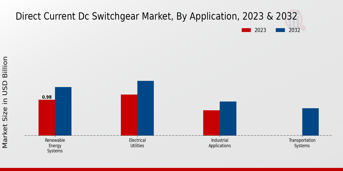 Direct Current DC Switchgear Market Application Insights  