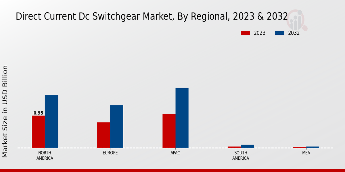 Direct Current DC Switchgear Market Regional Insights  