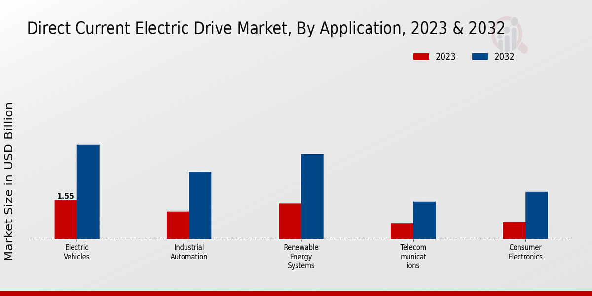 Direct Current Electric Drive Market Application Insights  