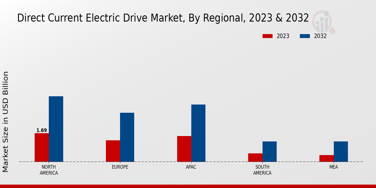 Direct Current Electric Drive Market Regional Insights  