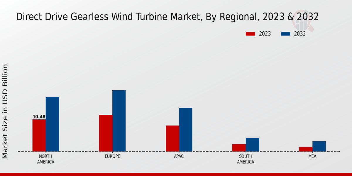 Direct Drive Gearless Wind Turbine Market Regional