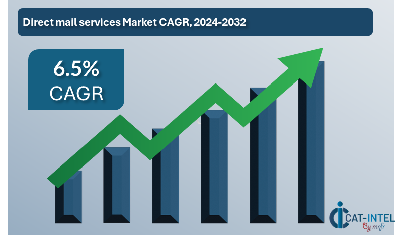 Direct Mail Services Market CAGR, 2024-2032