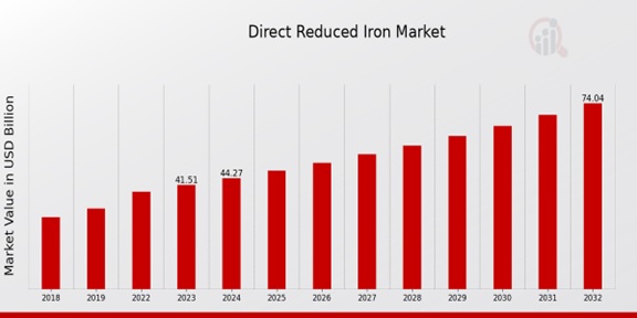 Direct Reduced Iron Market Overview