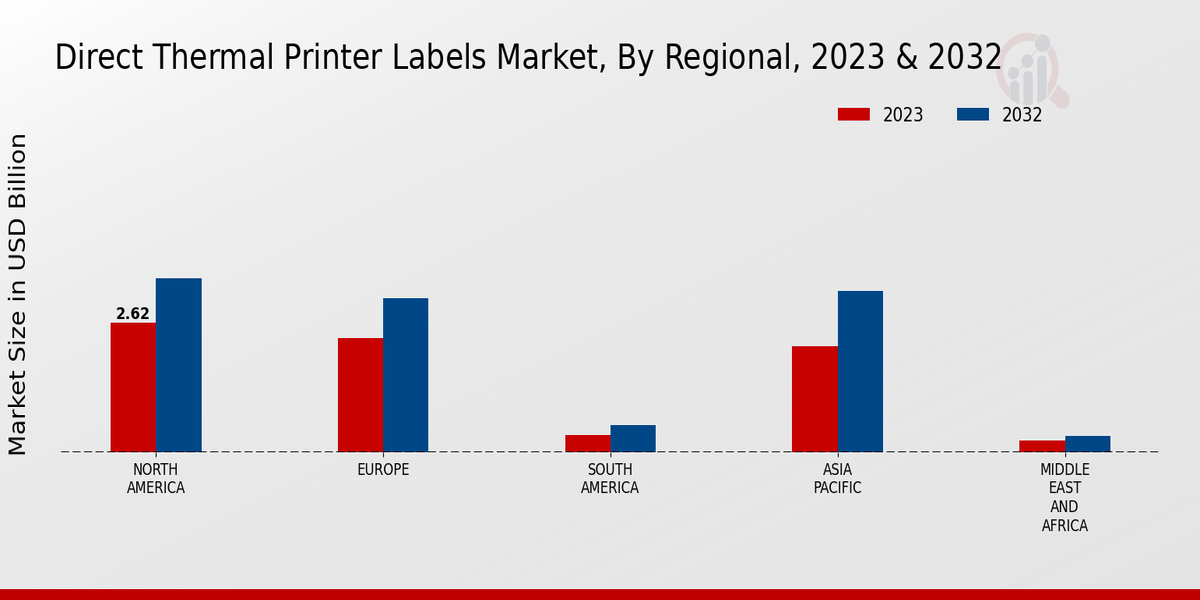 Direct Thermal Printer Labels Market Regional