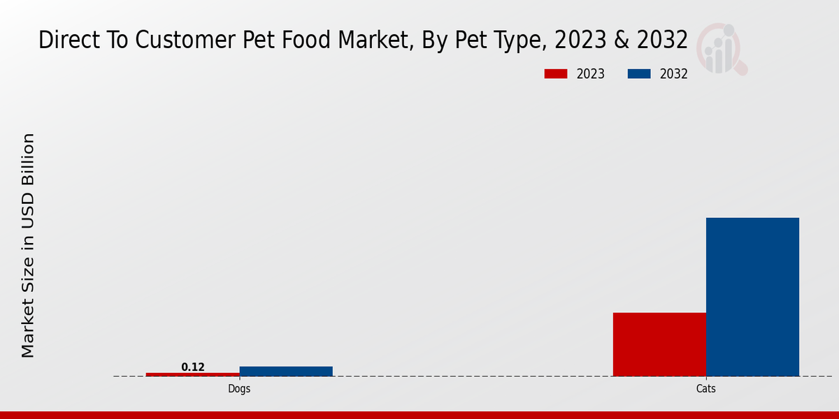 Direct To Customer Pet Food Market Pet By Type