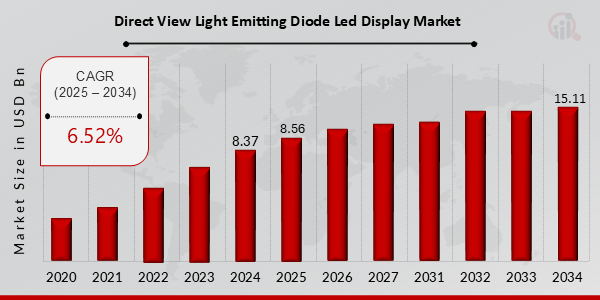 Direct View Light Emitting Diode LED Display Market