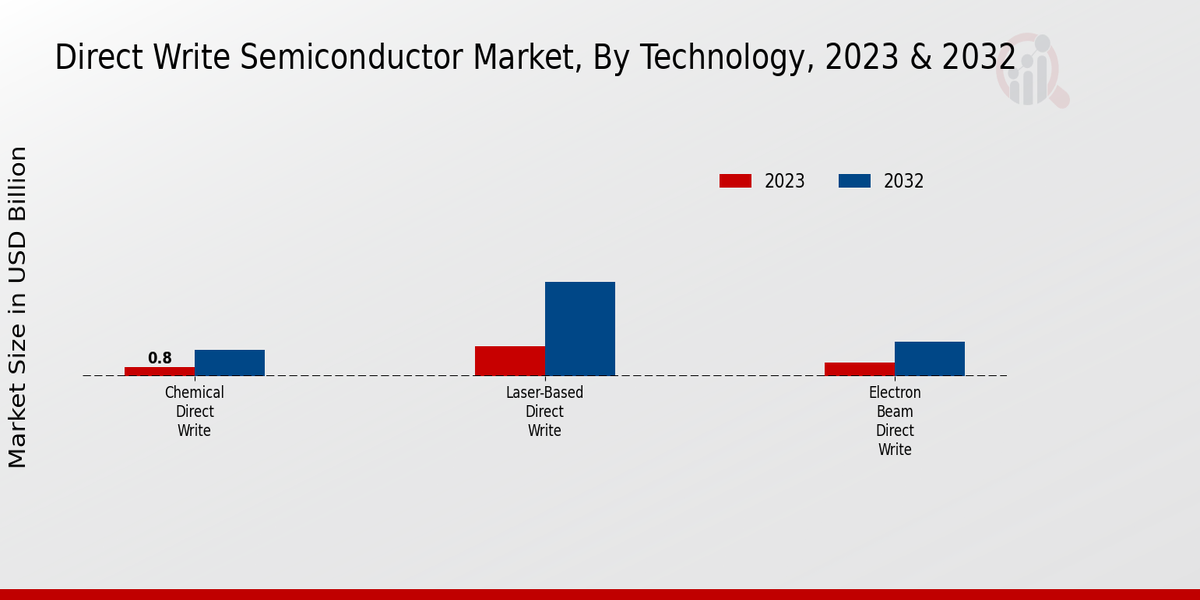 Direct Write Semiconductor Market Technology Insights