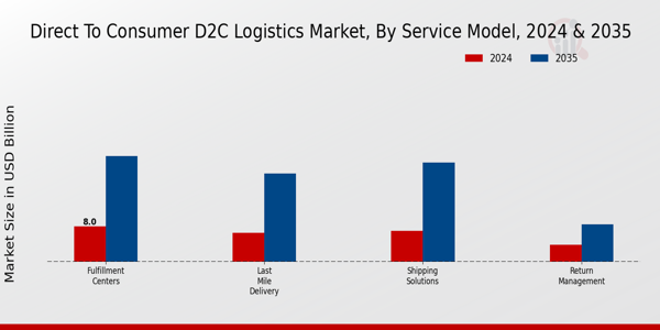 Direct to Consumer D2C Logistics Market Service Model Insights