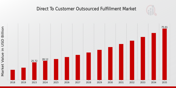 Direct to Customer Outsourced Fulfillment Market Overview