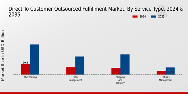 Direct to Customer Outsourced Fulfillment Market Service Type Insights