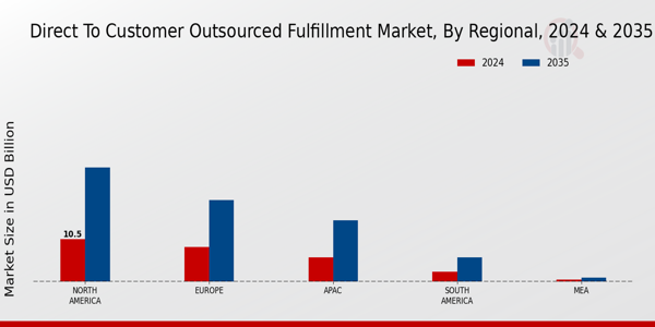 Direct to Customer Outsourced Fulfillment Market Regional Insights