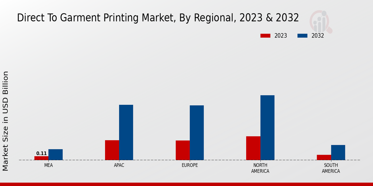 Direct to Garment Printing Market By Regional