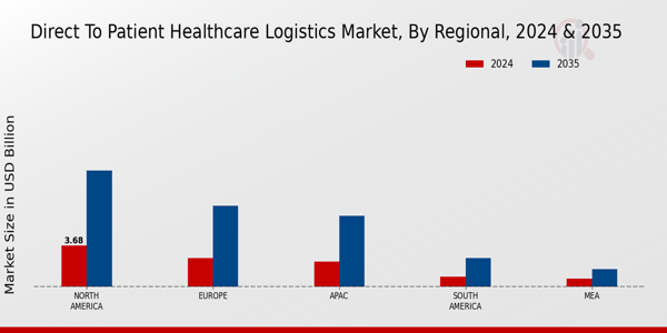 Direct to Patient Healthcare Logistics Market Regional Insights