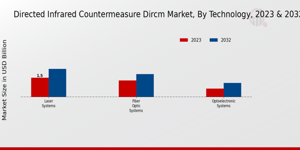 Directed Infrared Countermeasure Dircm Market ,By Tech 2023 & 2032