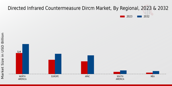 Directed Infrared Countermeasure Dircm Market ,By Regional 2023 & 2032