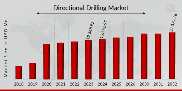 Directional Drilling Market Overview