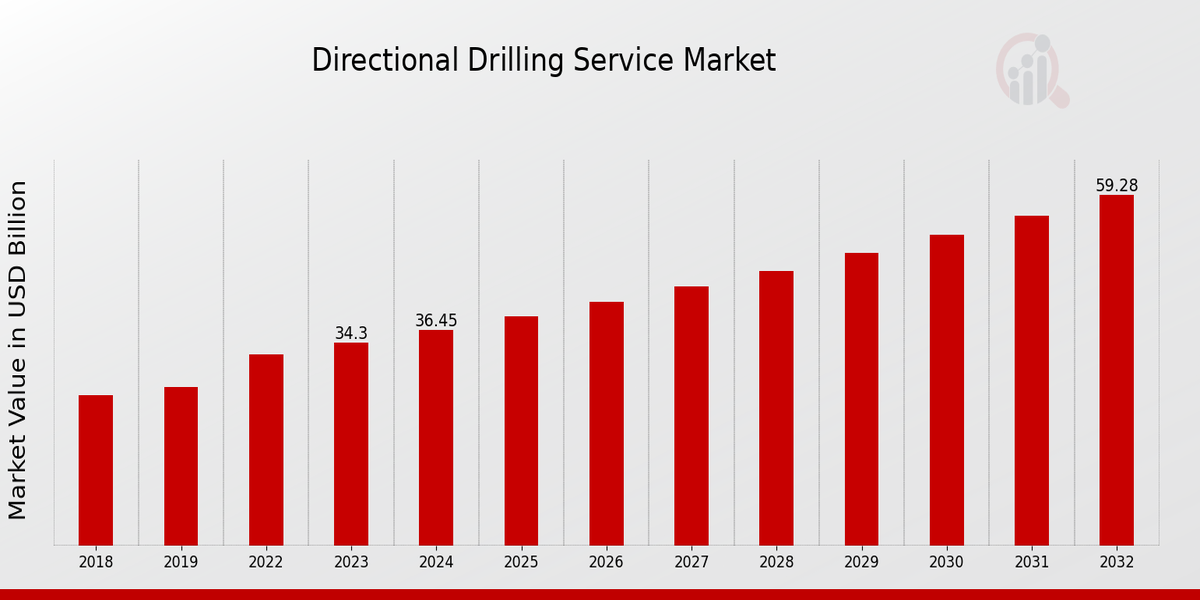 Directional Drilling Service Market Overview