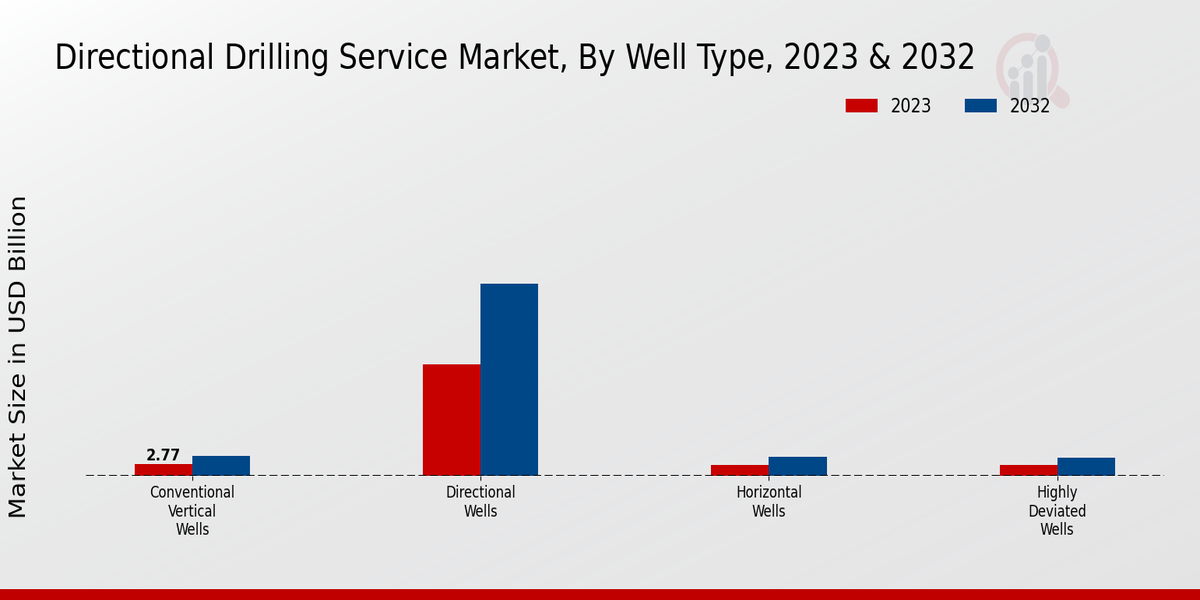 Directional Drilling Service Market Well Type Insights  