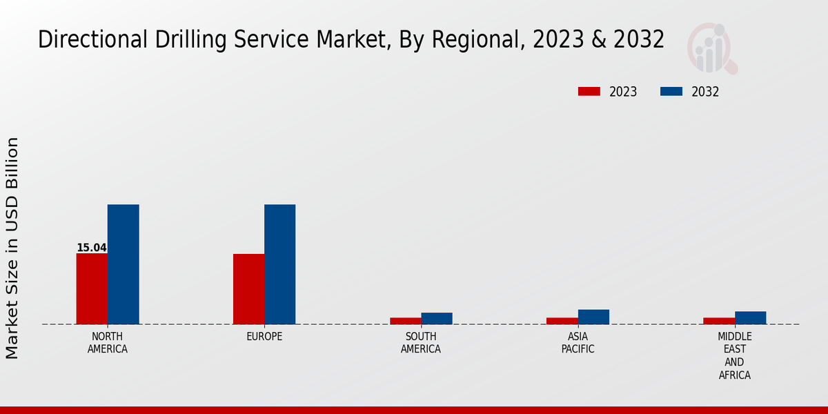 Directional Drilling Service Market Regional Insights  