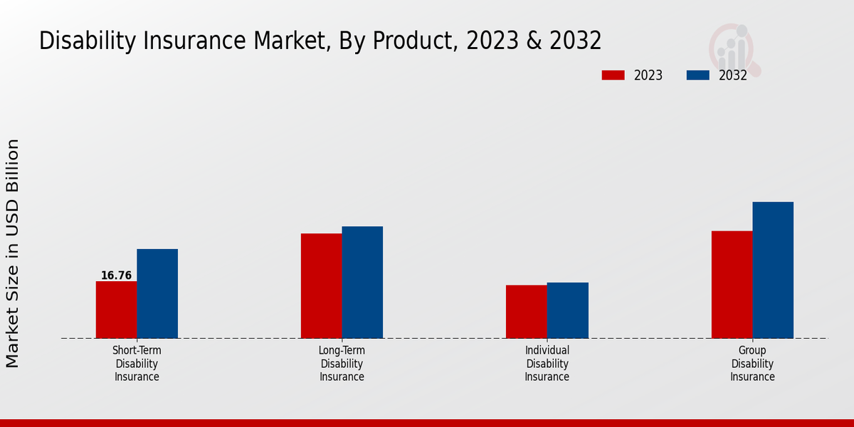 Disability Insurance Market Product Insights