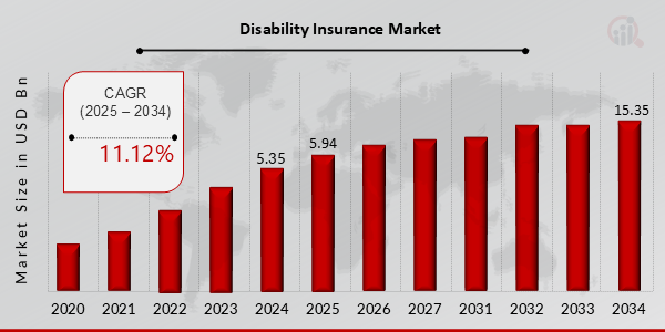 Key Disability Insurance Market Trends Highlighted