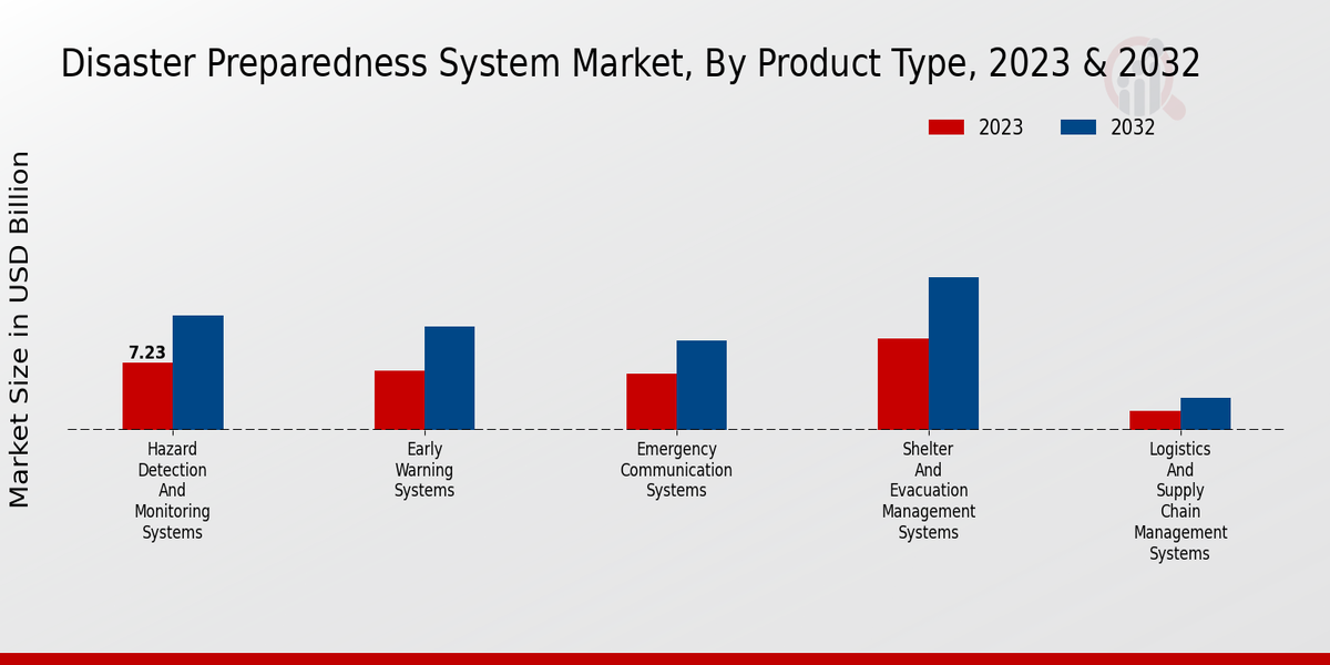 Disaster Preparedness System Market