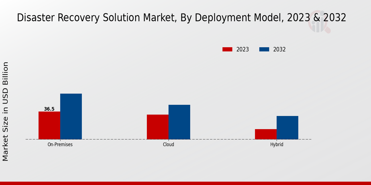 Disaster Recovery Solution Market Deployment Model 