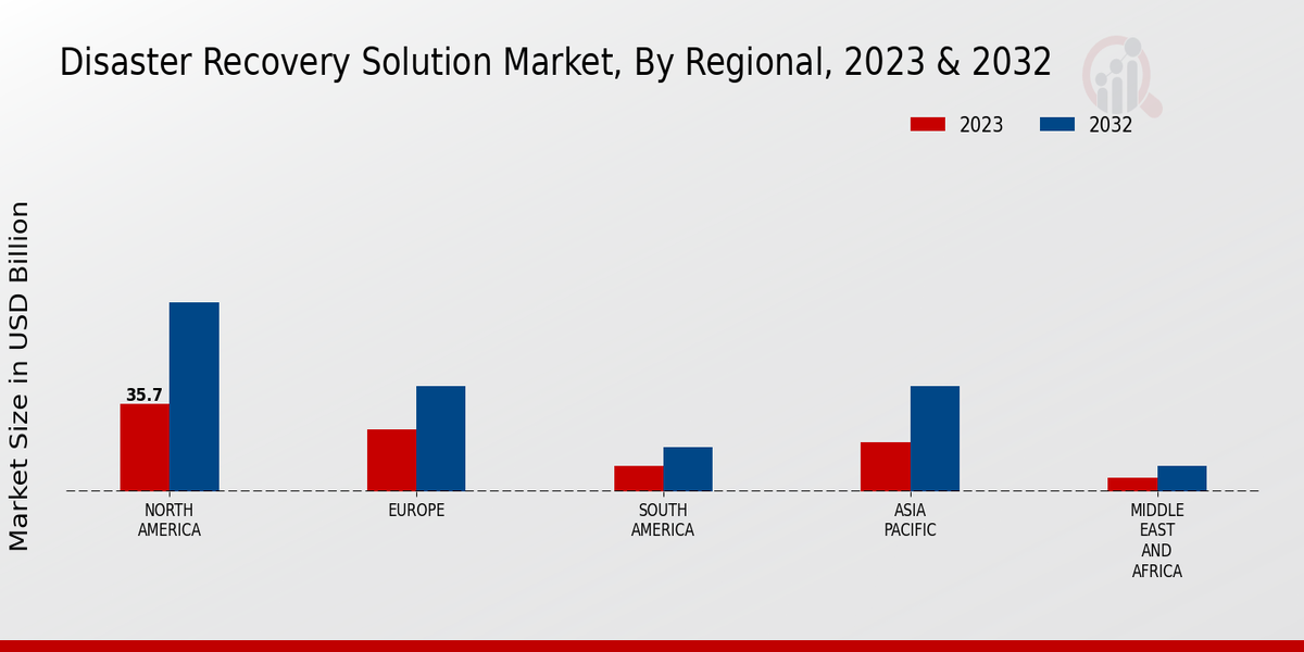 Disaster Recovery Solution Market Regional 