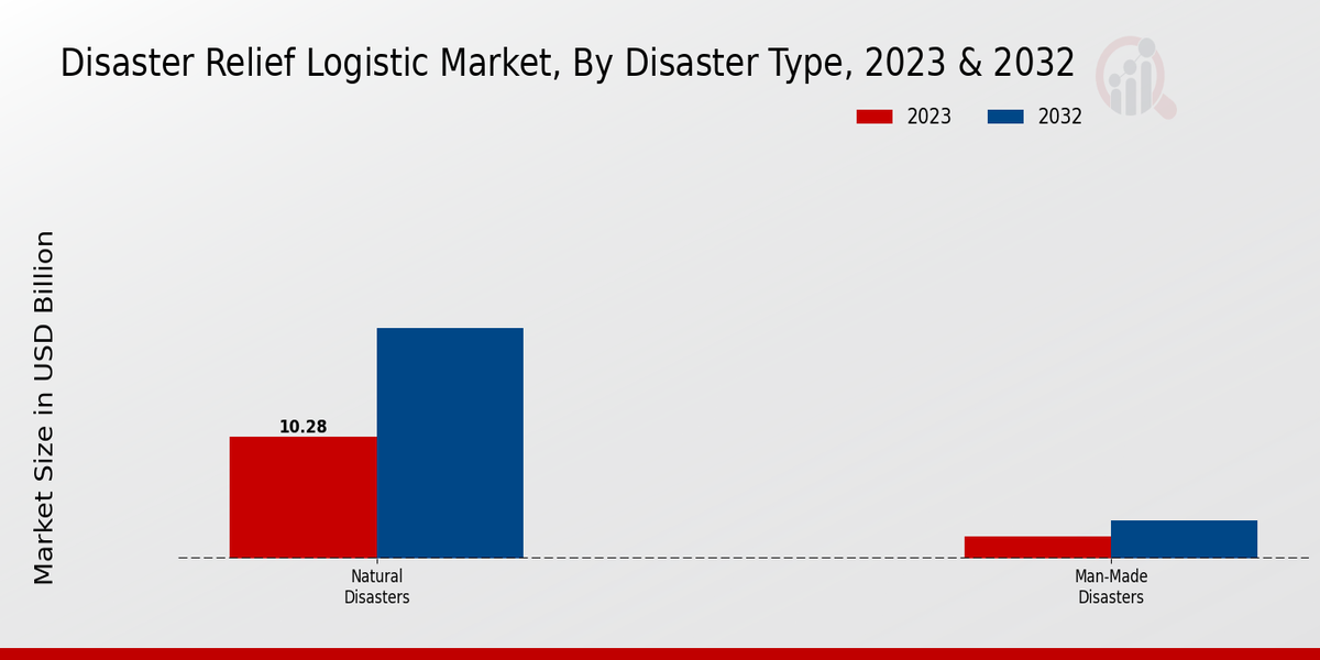 Disaster Relief Logistic Market2