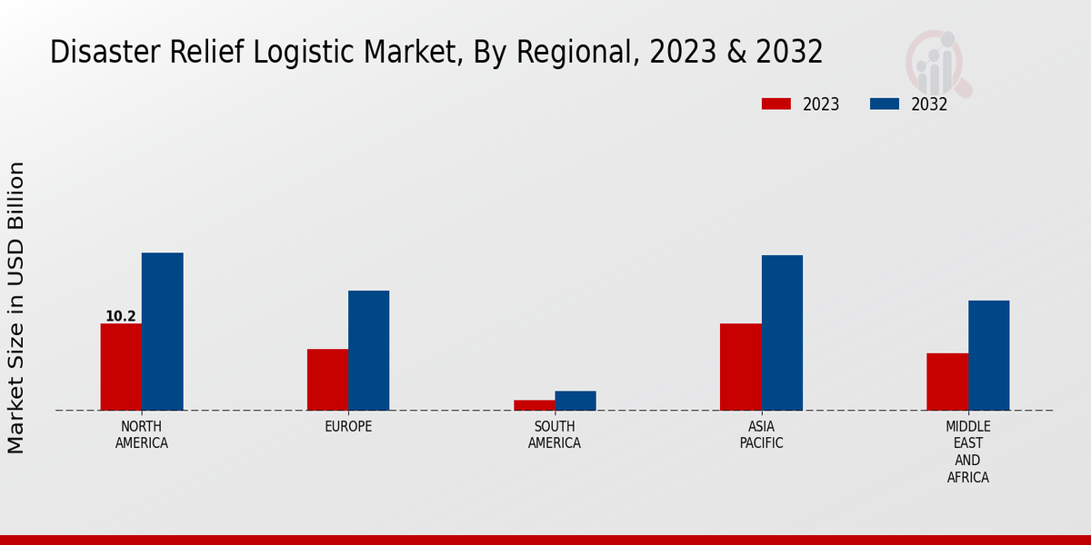 Disaster Relief Logistic Market3