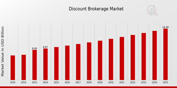 Discount Brokerage Market size