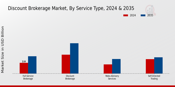 Discount Brokerage Market Segment