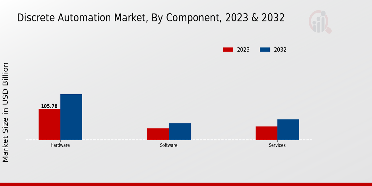 Discrete Automation Market Component