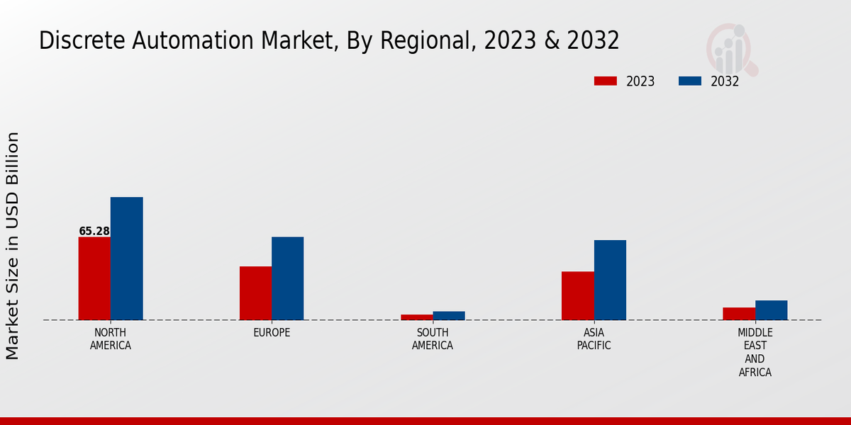 Discrete Automation Market Regional