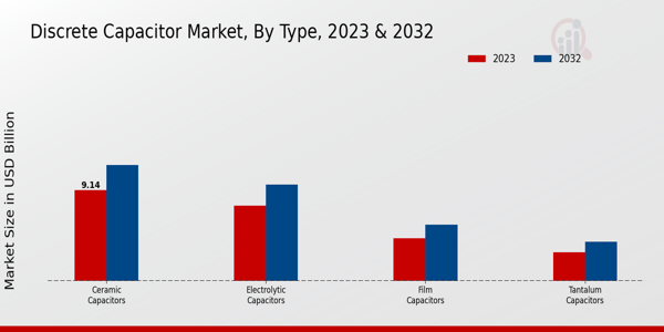 Discrete Capacitor Market Type Insights