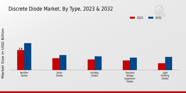 Discrete Diode Market Insights