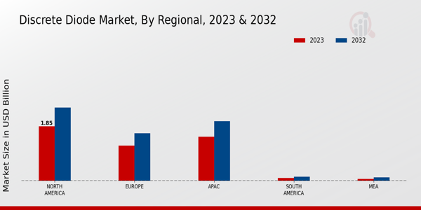 Discrete Diode Market Regional Insights