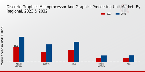 Discrete Graphics Microprocessor Graphic Processing Unit Market regional insights