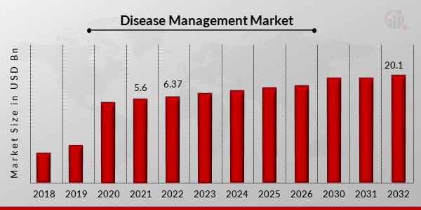 Disease Management Market Overview1