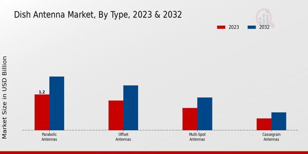 Dish Antenna Market Insights