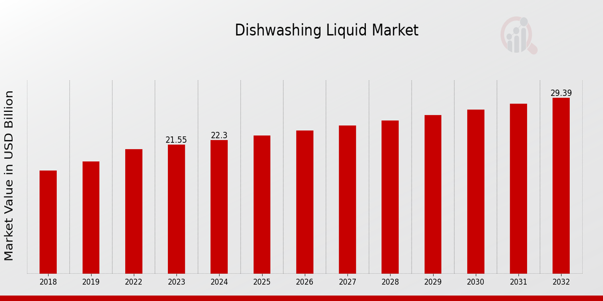 Dishwashing Liquid Market Overview