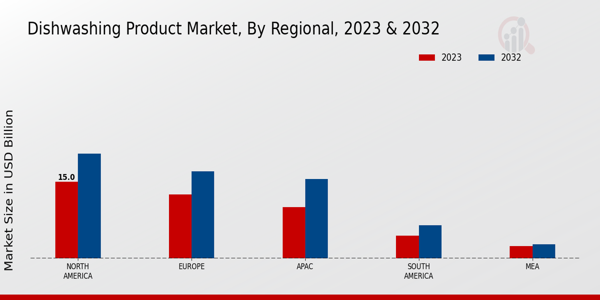 Dishwashing Product Market ,By Regional 2023 & 2032