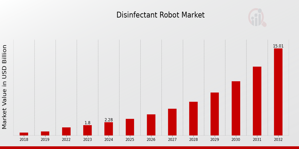 Global Disinfectant Robot Market Overview