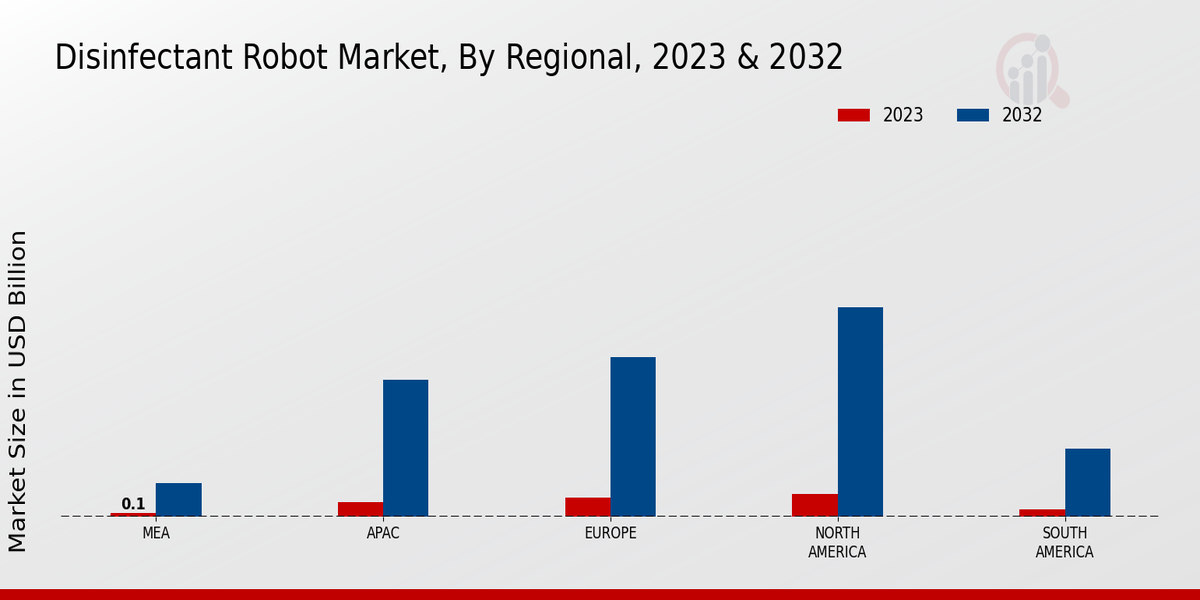 Disinfectant Robot Market Regional Insights