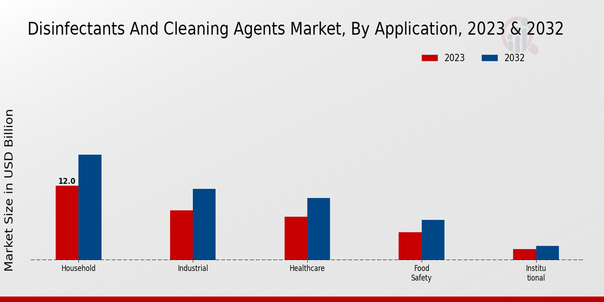 Disinfectants and Cleaning Agents Market Application