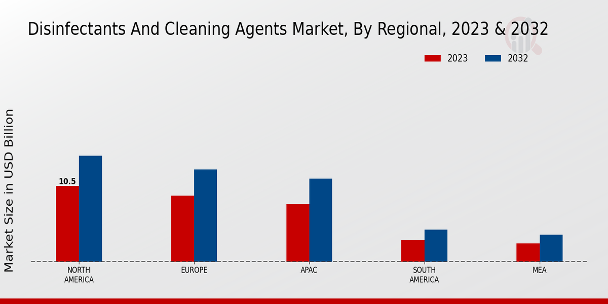 Disinfectants and Cleaning Agents Market Regional