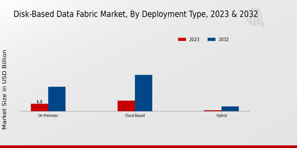 Disk-Based Data Fabric Market Deployment Type Insights