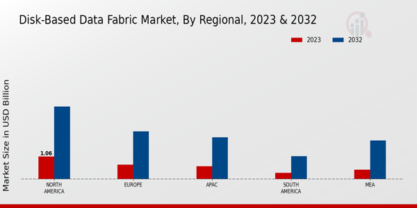 Disk-Based Data Fabric Market Regional Insights