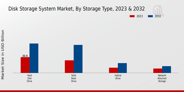 Disk Storage System Market type insights