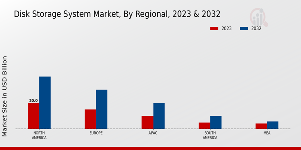 Disk Storage System Market regional insights